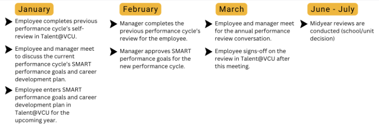 performance management annual cycle timeline